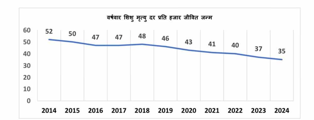 एक दशक में 17 अंकों की ऐतिहासिक कमी के साथ मध्यप्रदेश ने शिशु मृत्यु दर में उल्लेखनीय सुधार दर्ज