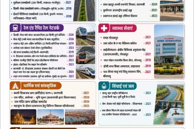 प्रधानमंत्री मोदी ने मुख्यमंत्री योगी संग यूपी को संवारा, डबल इंजन सरकार ने यूपी को बनाया देश का ग्रोथ इंजन