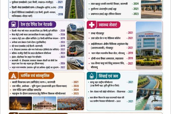 प्रधानमंत्री मोदी ने मुख्यमंत्री योगी संग यूपी को संवारा, डबल इंजन सरकार ने यूपी को बनाया देश का ग्रोथ इंजन