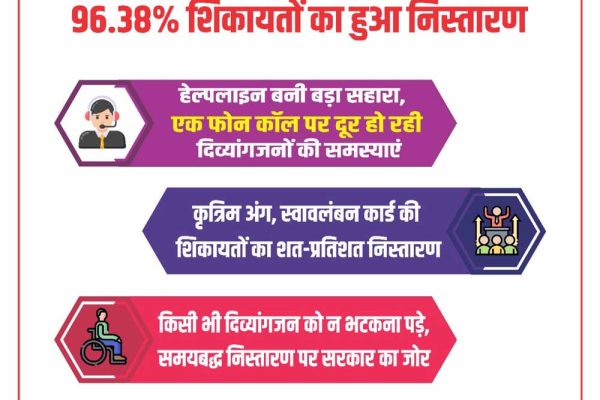 योगी सरकार में दिव्यांगजनों को मिला त्वरित न्याय, 96.38% शिकायतों का हुआ निस्तारण