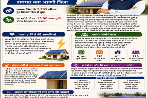 छत्तीसगढ़ में प्रधानमंत्री सूर्यघर योजना से ऊर्जा आत्मनिर्भरता की नई क्रांतिः रायगढ़ बना अग्रणी जिला