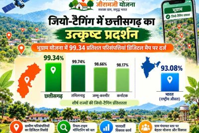 वीबी जीरामजी अंतर्गत जियो-टैगिंग में छत्तीसगढ़ का उत्कृष्ट प्रदर्शन,